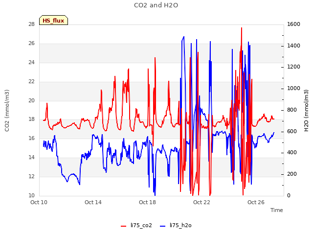 Explore the graph:CO2 and H2O in a new window