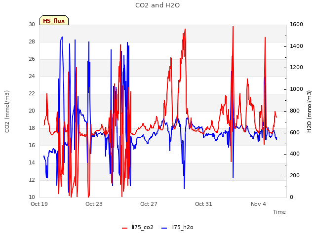 Explore the graph:CO2 and H2O in a new window