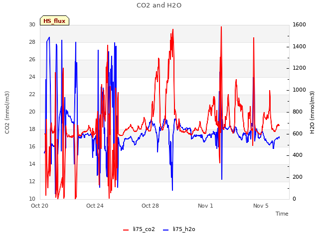 Explore the graph:CO2 and H2O in a new window