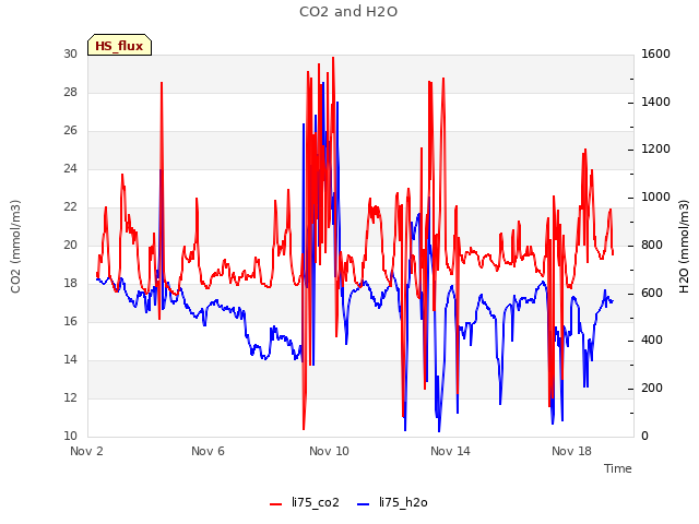 Explore the graph:CO2 and H2O in a new window