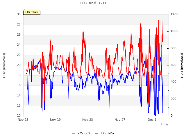 Explore the graph:CO2 and H2O in a new window