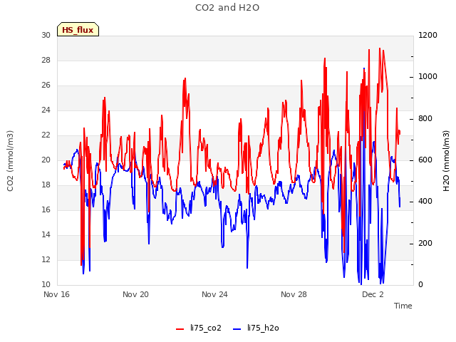 Explore the graph:CO2 and H2O in a new window