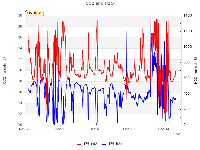Explore the graph:CO2 and H2O in a new window