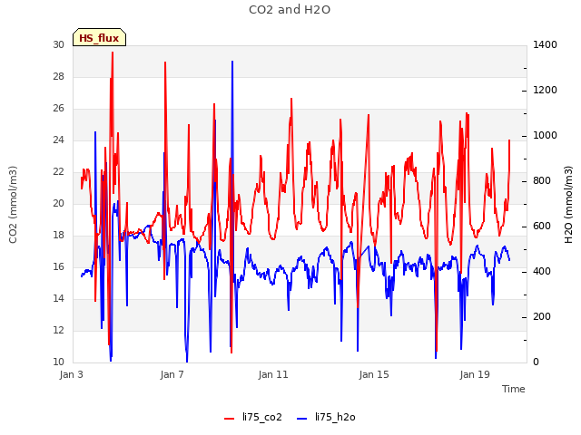 Explore the graph:CO2 and H2O in a new window