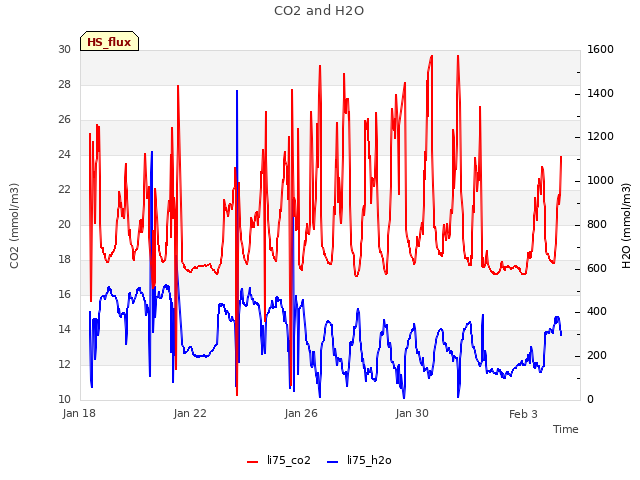 Explore the graph:CO2 and H2O in a new window