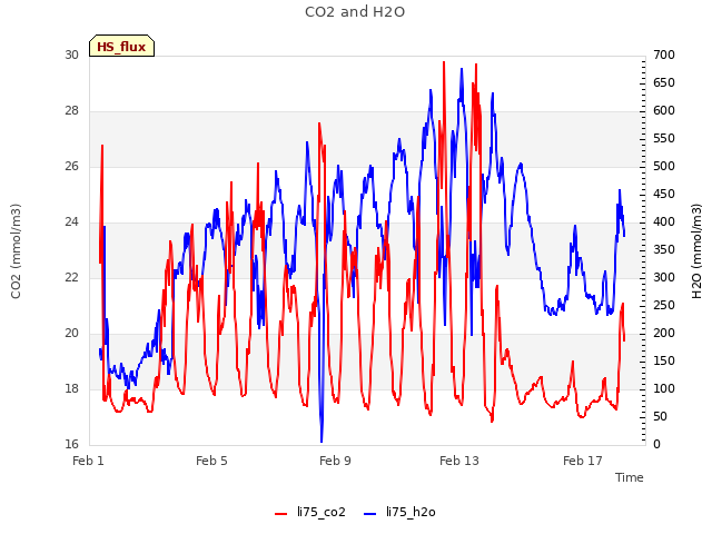 Explore the graph:CO2 and H2O in a new window