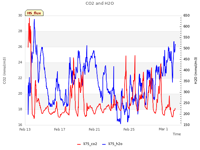 Explore the graph:CO2 and H2O in a new window