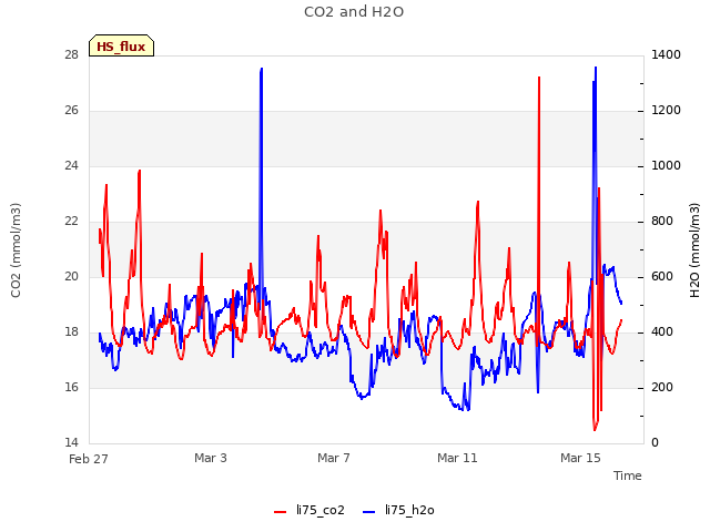 Explore the graph:CO2 and H2O in a new window