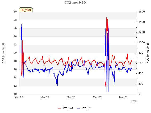 Explore the graph:CO2 and H2O in a new window