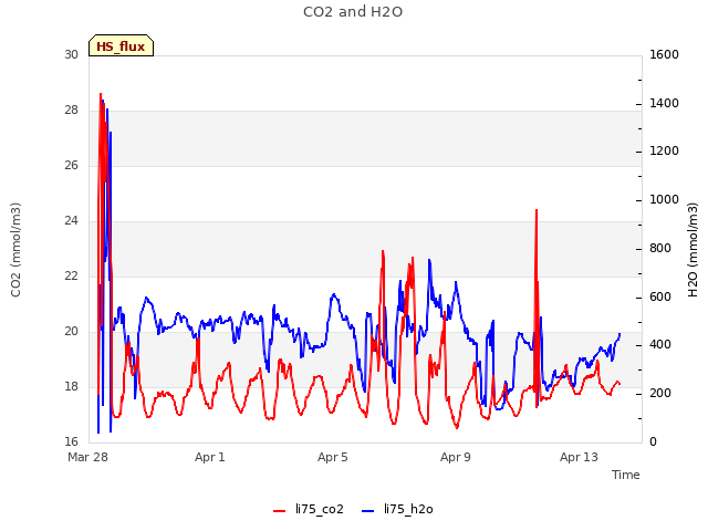 Explore the graph:CO2 and H2O in a new window