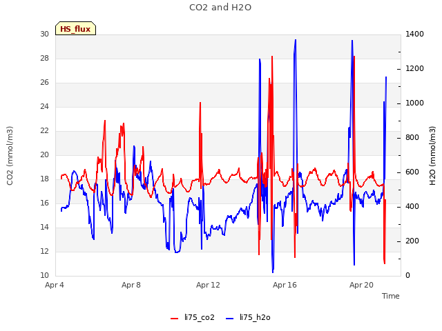 Explore the graph:CO2 and H2O in a new window