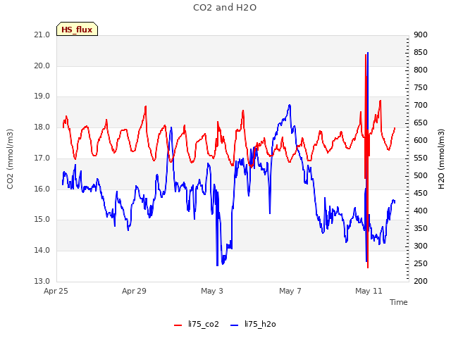 Explore the graph:CO2 and H2O in a new window