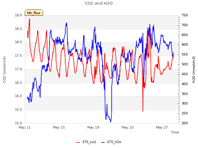 Explore the graph:CO2 and H2O in a new window