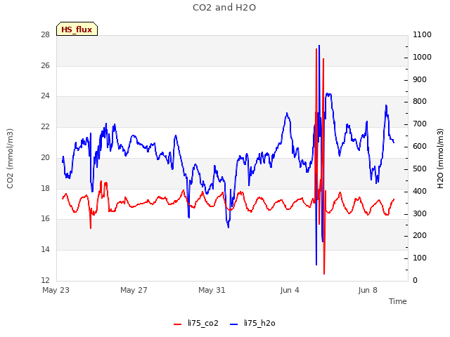 Explore the graph:CO2 and H2O in a new window