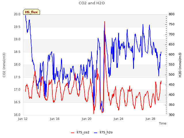 Explore the graph:CO2 and H2O in a new window