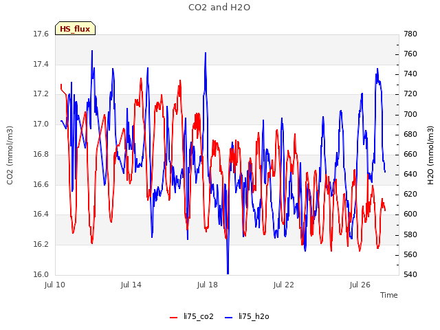 Explore the graph:CO2 and H2O in a new window