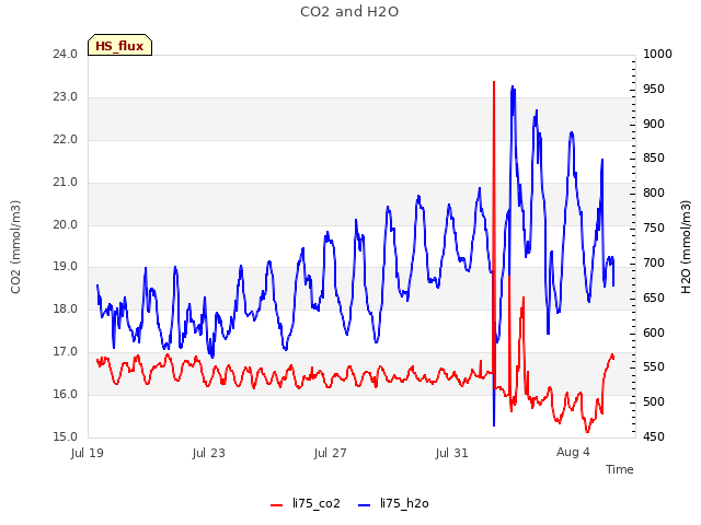 Explore the graph:CO2 and H2O in a new window