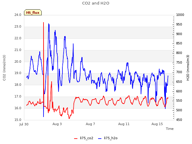 Explore the graph:CO2 and H2O in a new window