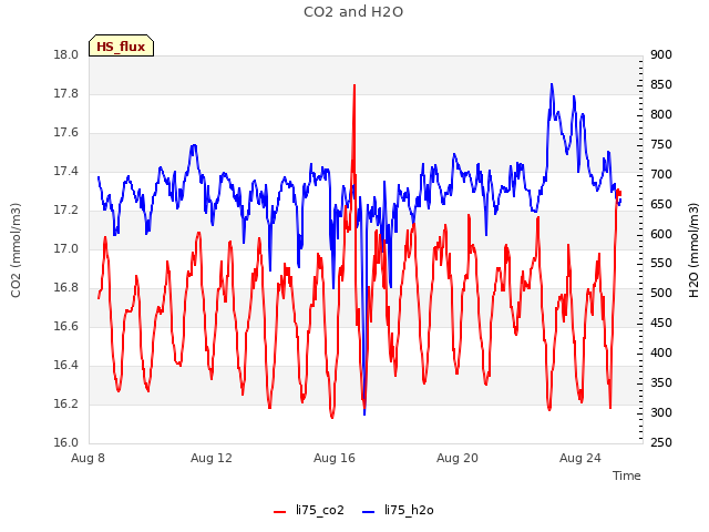 Explore the graph:CO2 and H2O in a new window