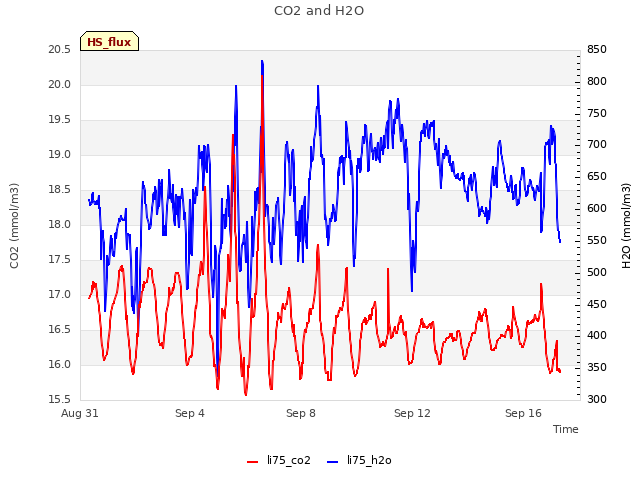 Explore the graph:CO2 and H2O in a new window