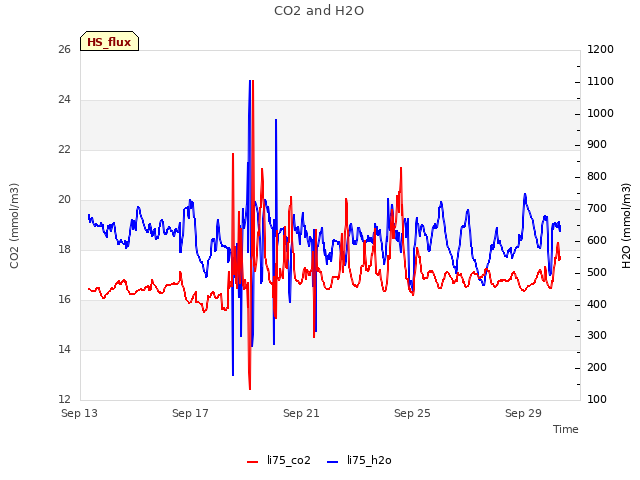 Explore the graph:CO2 and H2O in a new window