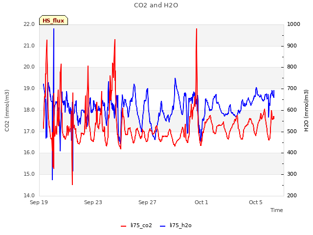 Explore the graph:CO2 and H2O in a new window