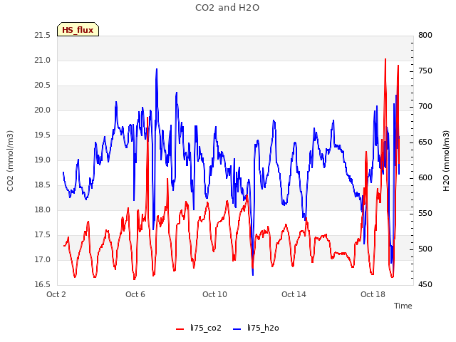 Explore the graph:CO2 and H2O in a new window