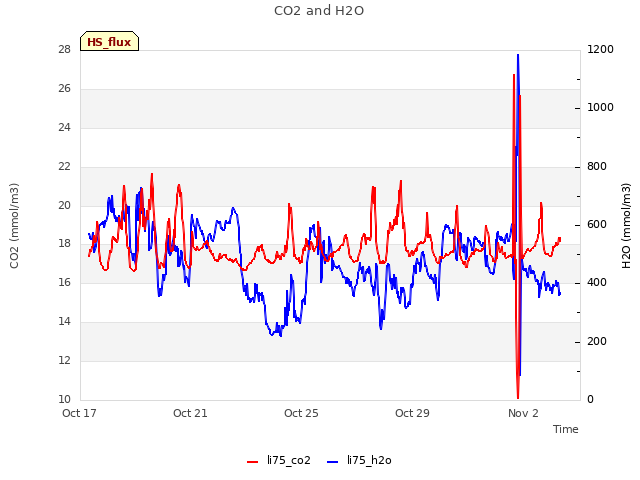 Explore the graph:CO2 and H2O in a new window