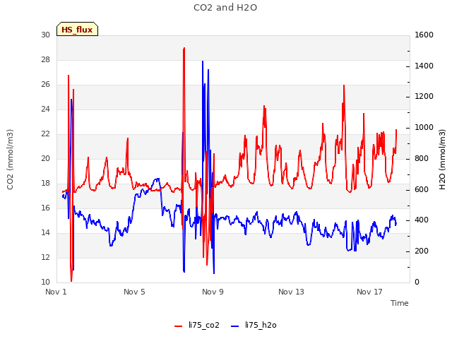 Explore the graph:CO2 and H2O in a new window