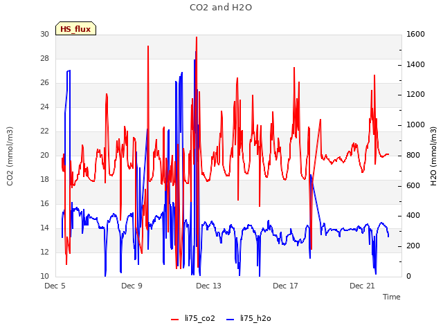 Explore the graph:CO2 and H2O in a new window