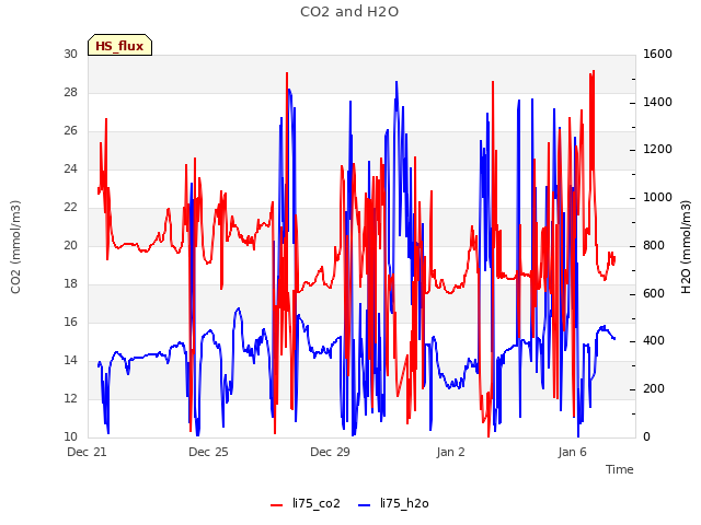 Explore the graph:CO2 and H2O in a new window