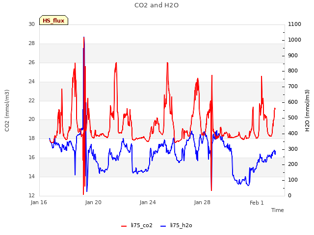 Explore the graph:CO2 and H2O in a new window