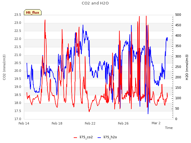 Explore the graph:CO2 and H2O in a new window