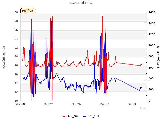 Explore the graph:CO2 and H2O in a new window