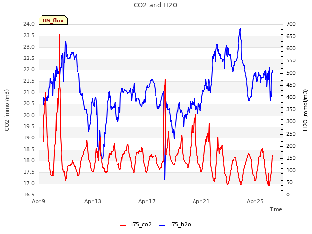 Explore the graph:CO2 and H2O in a new window