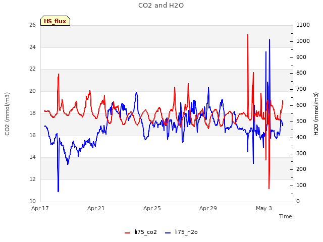 Explore the graph:CO2 and H2O in a new window