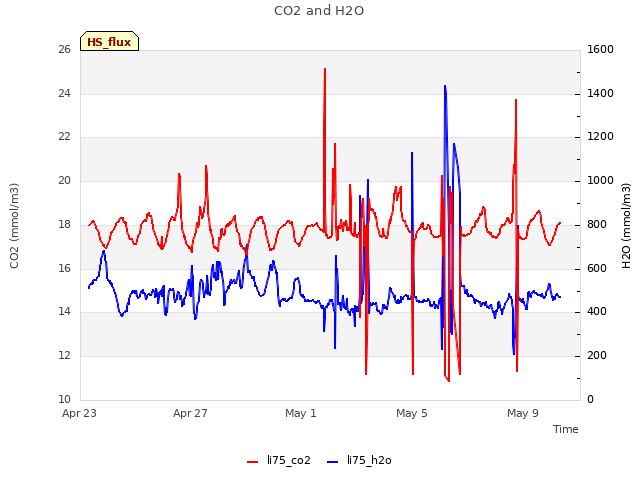 Explore the graph:CO2 and H2O in a new window