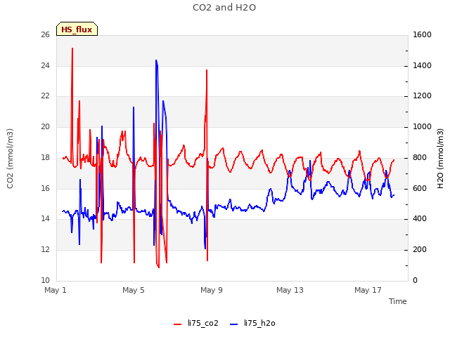 Explore the graph:CO2 and H2O in a new window