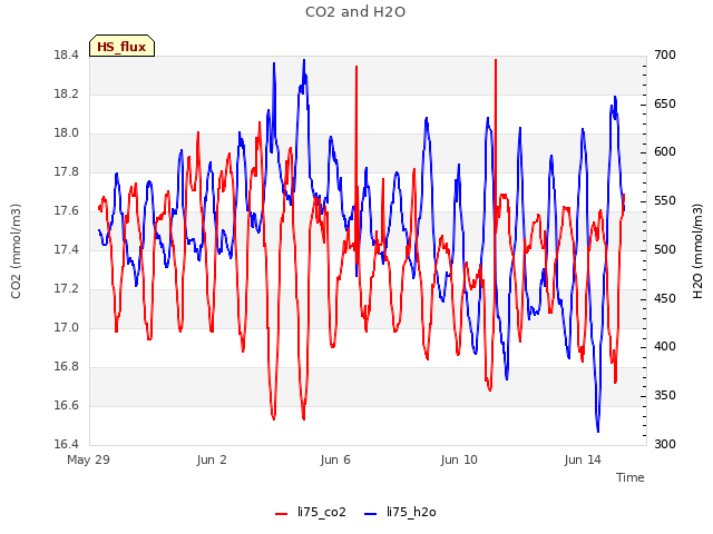 Explore the graph:CO2 and H2O in a new window