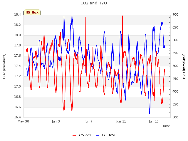 Explore the graph:CO2 and H2O in a new window