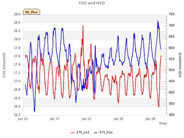 Explore the graph:CO2 and H2O in a new window