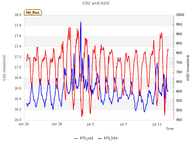 Explore the graph:CO2 and H2O in a new window