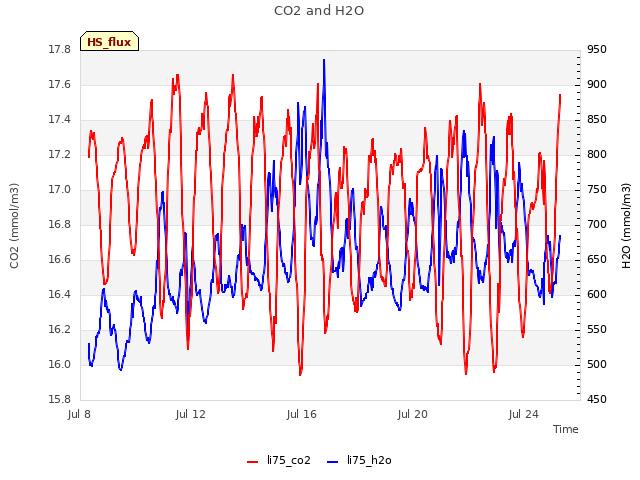 Explore the graph:CO2 and H2O in a new window