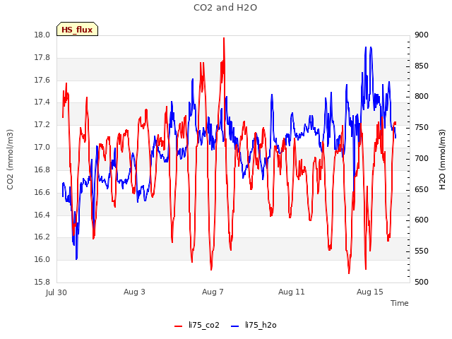 Explore the graph:CO2 and H2O in a new window