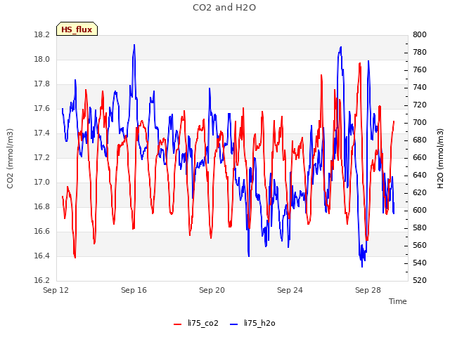 Explore the graph:CO2 and H2O in a new window