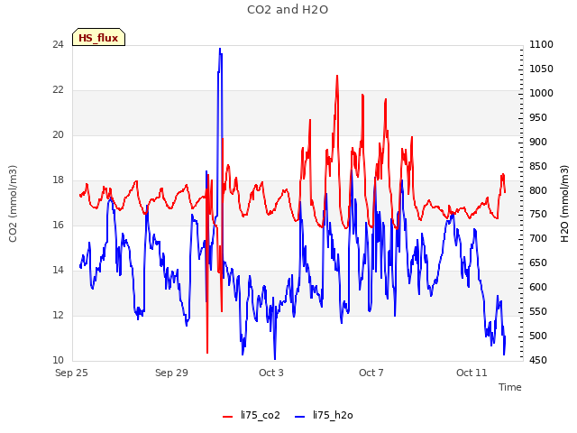 Explore the graph:CO2 and H2O in a new window