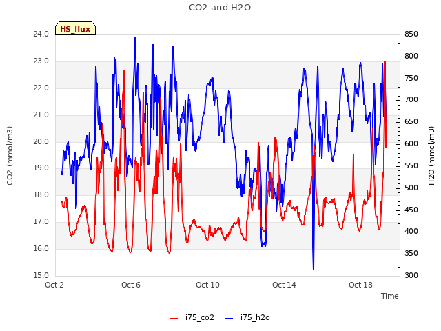 Explore the graph:CO2 and H2O in a new window