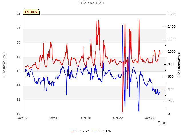 Explore the graph:CO2 and H2O in a new window