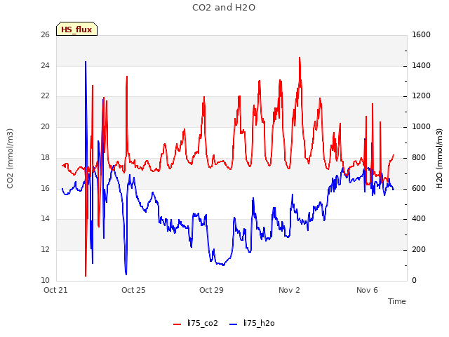 Explore the graph:CO2 and H2O in a new window