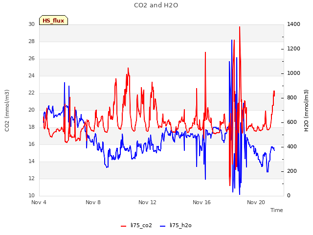 Explore the graph:CO2 and H2O in a new window